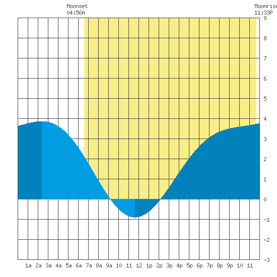 Skan Bay tide chart for Thursday, June 20, 2024
