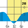 Skan Bay tide chart for Thursday, June 20, 2024