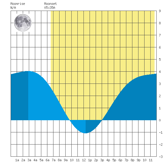Skan Bay tide chart for Friday, June 21, 2024