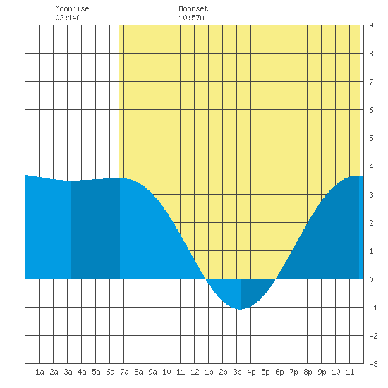 Skan Bay tide chart for Tuesday, June 25, 2024