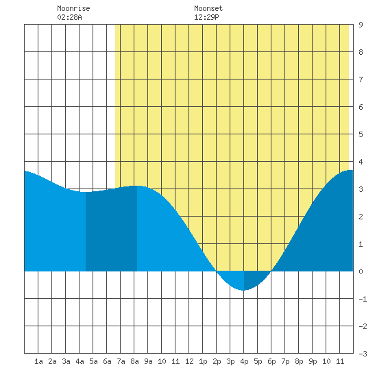 Skan Bay tide chart for Wednesday, June 26, 2024