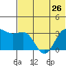 Skan Bay tide chart for Wednesday, June 26, 2024
