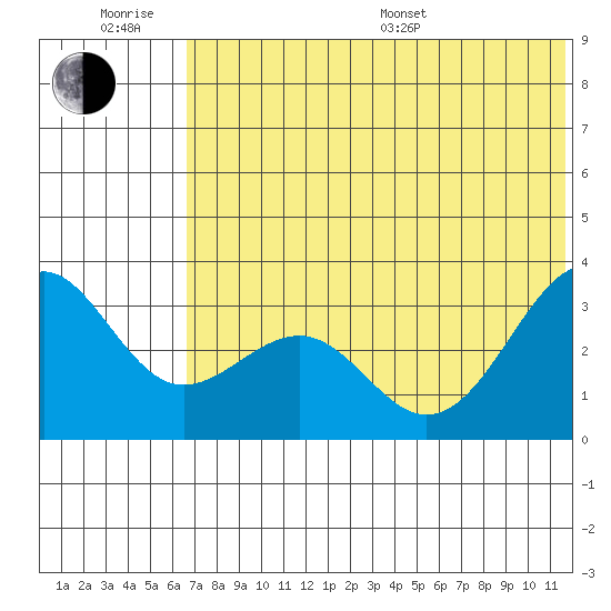 Skan Bay tide chart for Friday, June 28, 2024