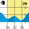 Skan Bay tide chart for Friday, June 28, 2024
