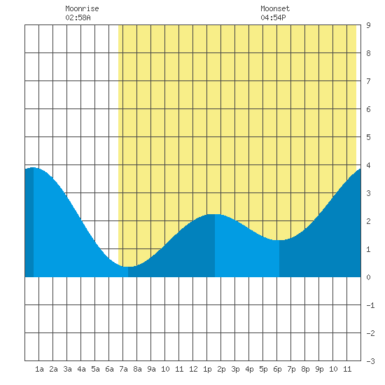 Skan Bay tide chart for Saturday, June 29, 2024