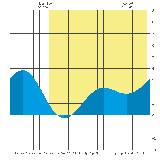 Skan Bay tide chart for Sunday, June 2, 2024