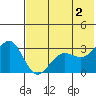 Skan Bay tide chart for Sunday, June 2, 2024