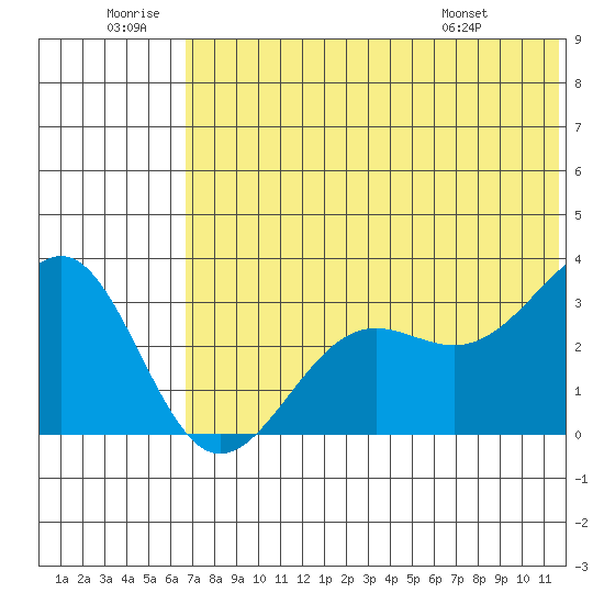 Skan Bay tide chart for Sunday, June 30, 2024