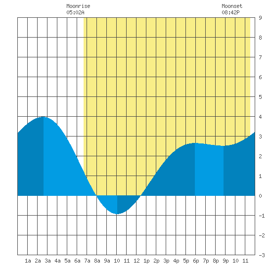 Skan Bay tide chart for Monday, June 3, 2024