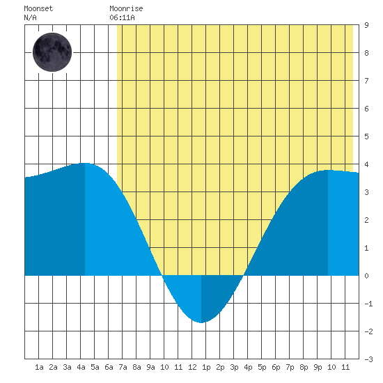 Skan Bay tide chart for Thursday, June 6, 2024