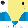 Skan Bay tide chart for Thursday, June 6, 2024