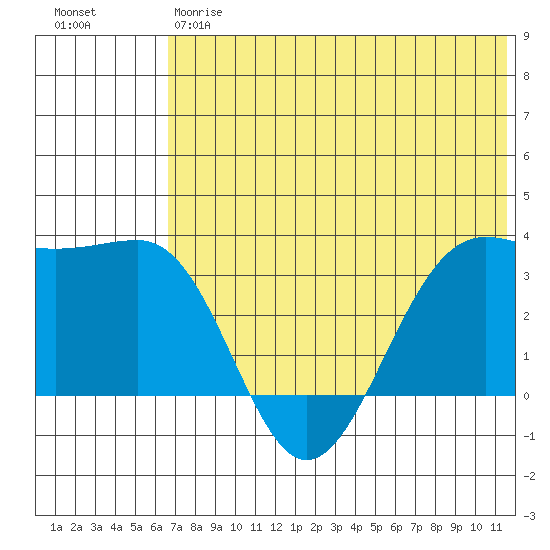 Skan Bay tide chart for Friday, June 7, 2024