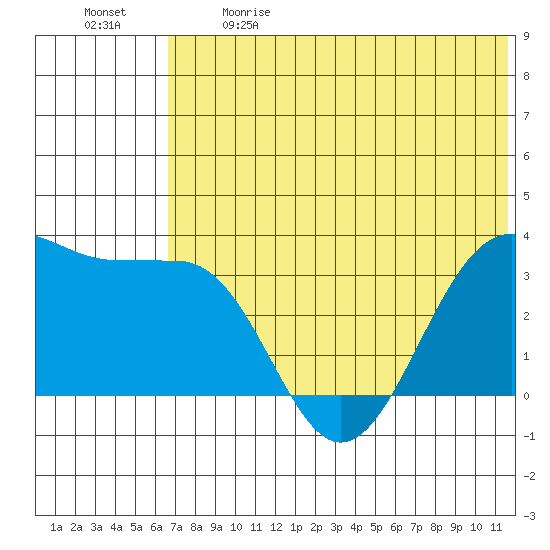 Skan Bay tide chart for Sunday, June 9, 2024