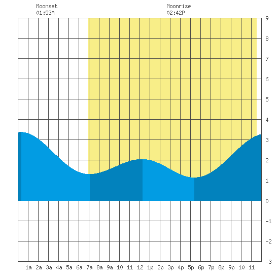 Skan Bay tide chart for Friday, July 12, 2024