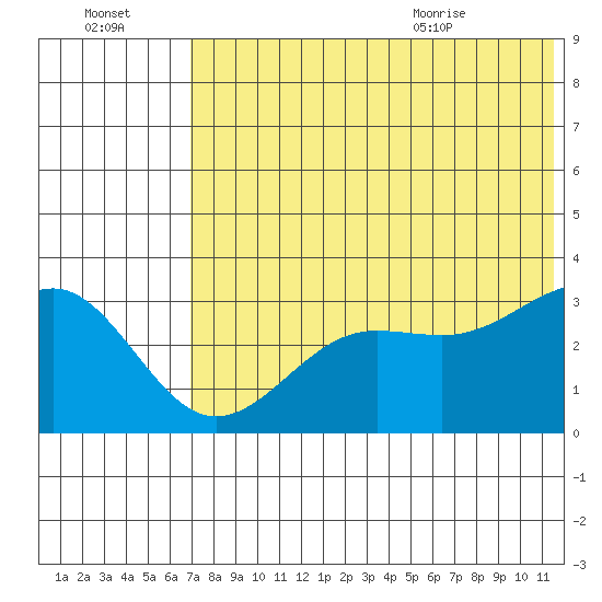 Skan Bay tide chart for Sunday, July 14, 2024