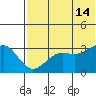 Skan Bay tide chart for Sunday, July 14, 2024