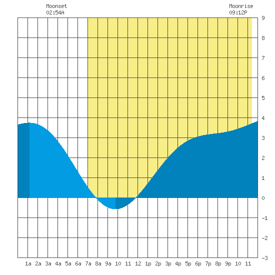 Skan Bay tide chart for Wednesday, July 17, 2024