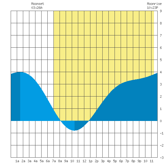 Skan Bay tide chart for Thursday, July 18, 2024