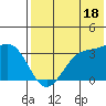 Skan Bay tide chart for Thursday, July 18, 2024