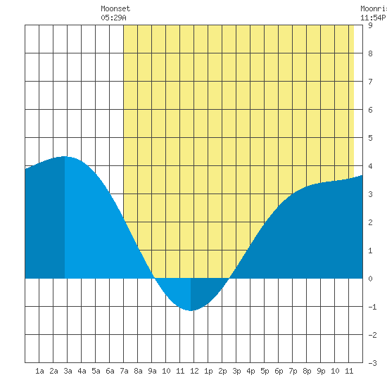 Skan Bay tide chart for Saturday, July 20, 2024