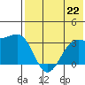 Skan Bay tide chart for Monday, July 22, 2024