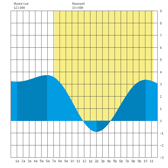 Skan Bay tide chart for Tuesday, July 23, 2024