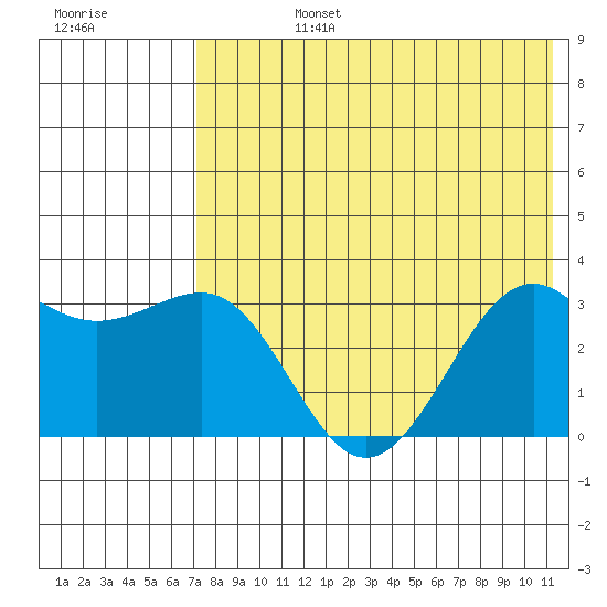 Skan Bay tide chart for Wednesday, July 24, 2024
