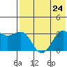 Skan Bay tide chart for Wednesday, July 24, 2024