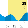 Skan Bay tide chart for Thursday, July 25, 2024