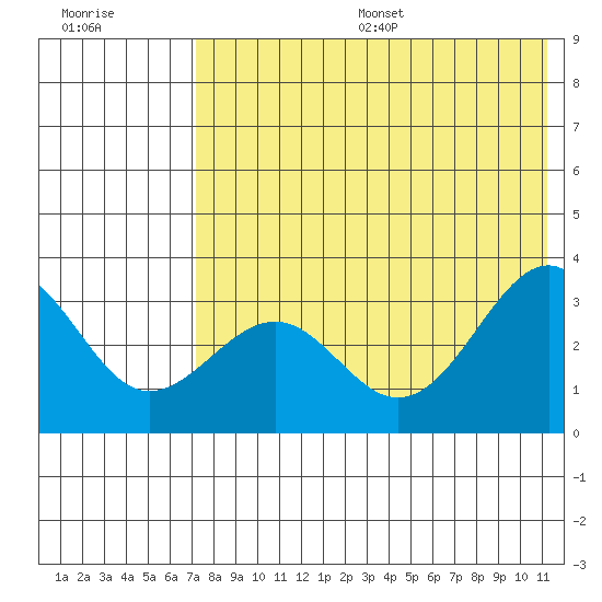 Skan Bay tide chart for Friday, July 26, 2024