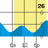 Skan Bay tide chart for Friday, July 26, 2024