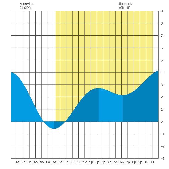 Skan Bay tide chart for Sunday, July 28, 2024