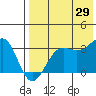 Skan Bay tide chart for Monday, July 29, 2024