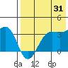 Skan Bay tide chart for Wednesday, July 31, 2024