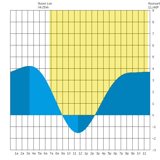 Skan Bay tide chart for Thursday, July 4, 2024