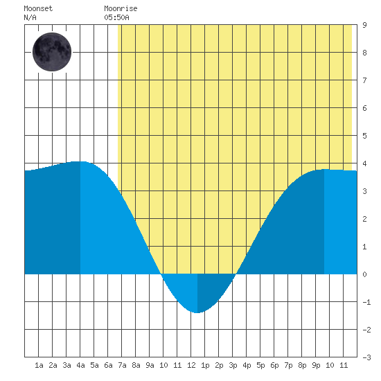 Skan Bay tide chart for Friday, July 5, 2024