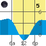 Skan Bay tide chart for Friday, July 5, 2024