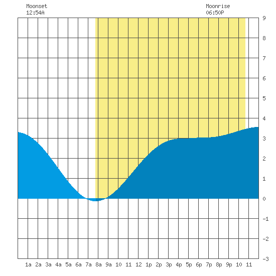 Skan Bay tide chart for Tuesday, August 13, 2024