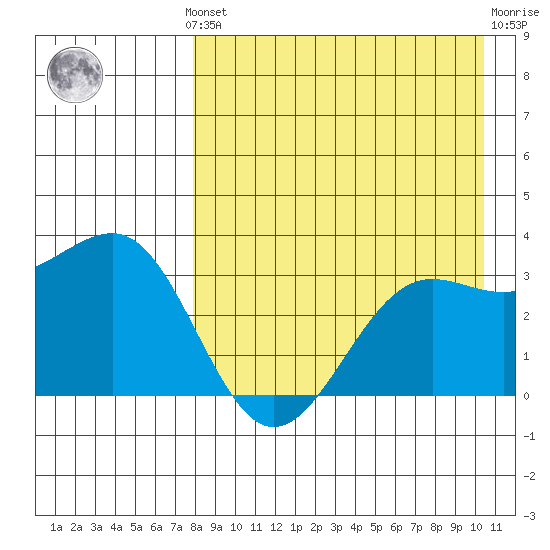 Skan Bay tide chart for Monday, August 19, 2024