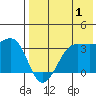 Skan Bay tide chart for Thursday, August 1, 2024