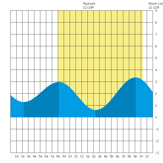 Skan Bay tide chart for Thursday, August 22, 2024