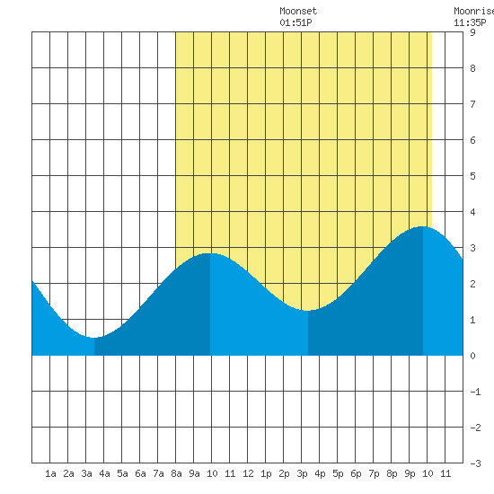 Skan Bay tide chart for Friday, August 23, 2024