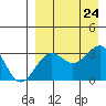 Skan Bay tide chart for Saturday, August 24, 2024