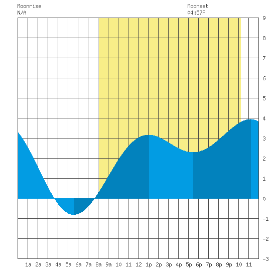 Skan Bay tide chart for Sunday, August 25, 2024