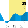 Skan Bay tide chart for Sunday, August 25, 2024
