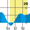 Skan Bay tide chart for Wednesday, August 28, 2024