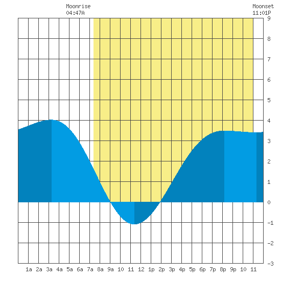 Skan Bay tide chart for Friday, August 2, 2024