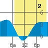 Skan Bay tide chart for Friday, August 2, 2024