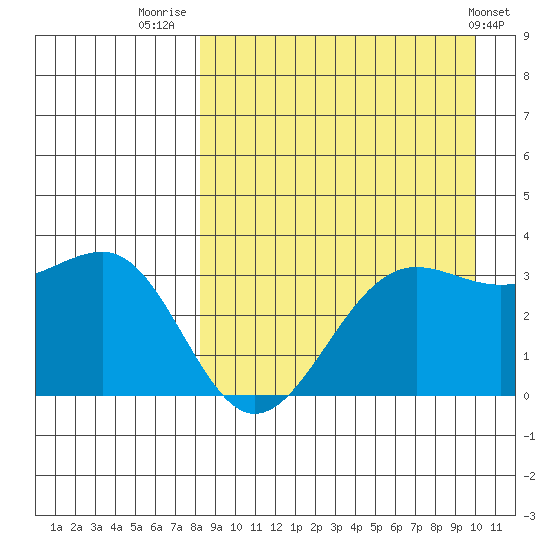 Skan Bay tide chart for Saturday, August 31, 2024