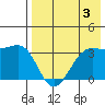 Skan Bay tide chart for Saturday, August 3, 2024